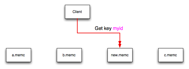 memcached Hash
            Selection with New memcached instance
            