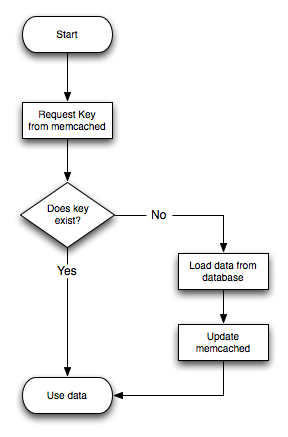 Typical memcached
          Application Flowchart