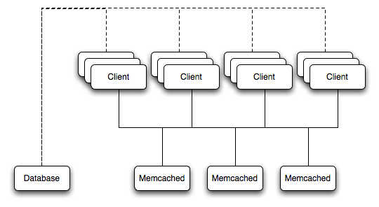 memcached Architecture
        Overview
