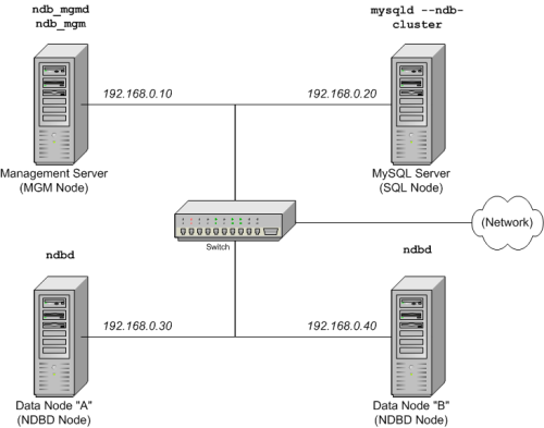MySQL Cluster Multi-Computer Setup