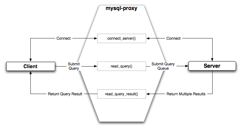 MySQL Proxy architecture